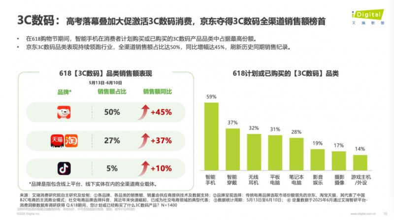 消費理念趨向為“好東西”買單 八成消費者表示618京東綜合購物體驗更好