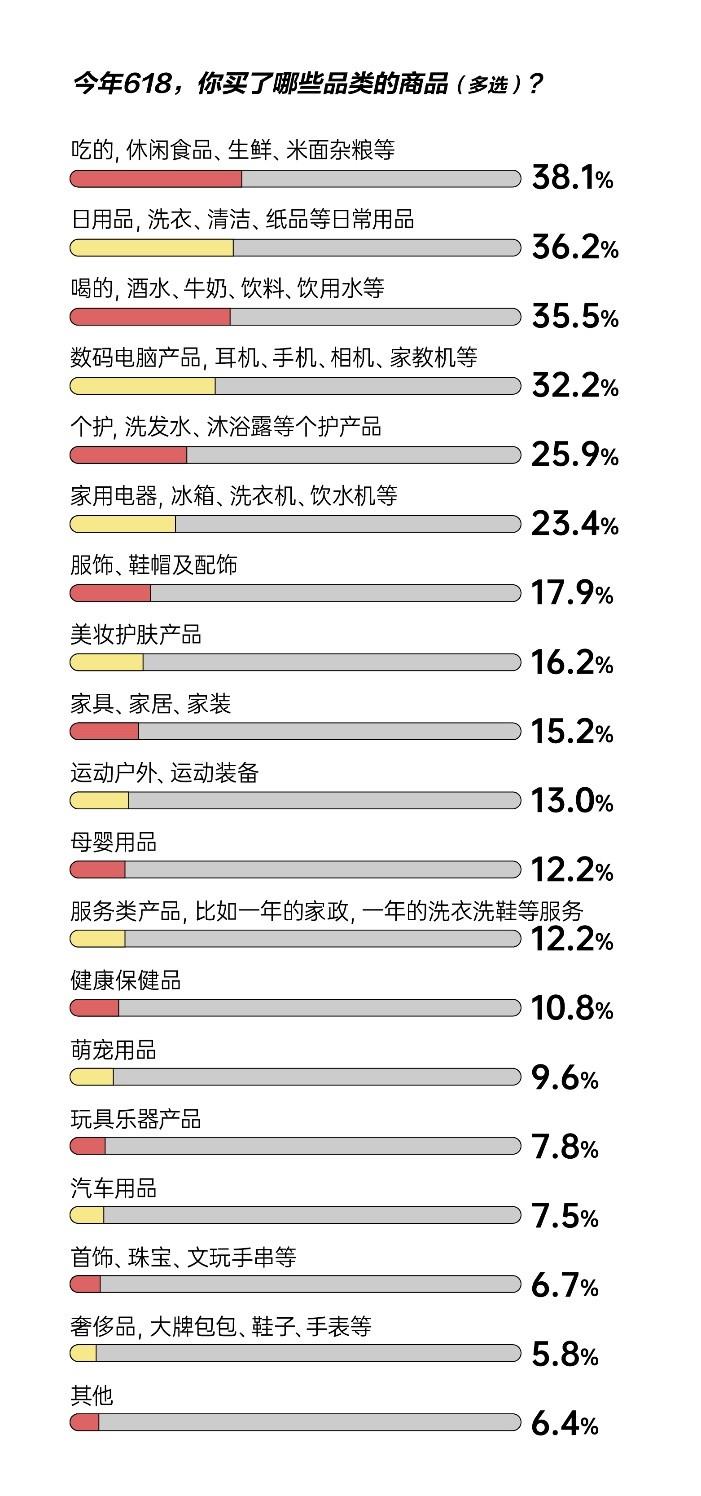 消費理念趨向為“好東西”買單 八成消費者表示618京東綜合購物體驗更好