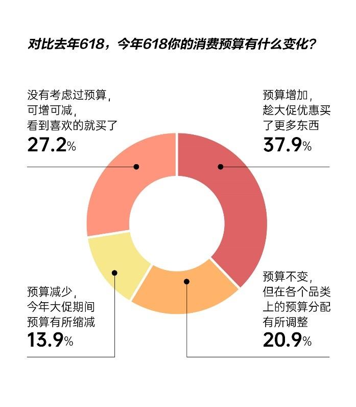 消費理念趨向為“好東西”買單 八成消費者表示618京東綜合購物體驗更好