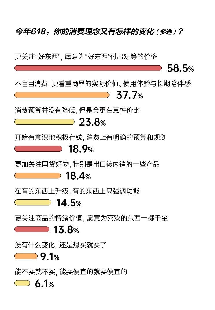 消費理念趨向為“好東西”買單 八成消費者表示618京東綜合購物體驗更好
