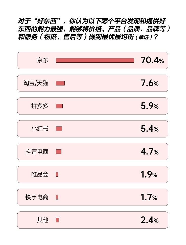消費理念趨向為“好東西”買單 八成消費者表示618京東綜合購物體驗更好