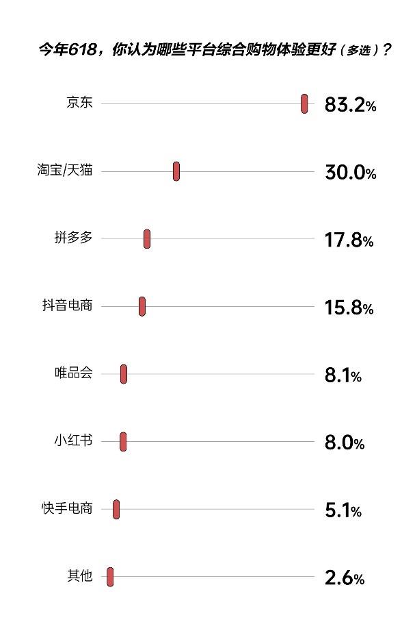 消費理念趨向為“好東西”買單 八成消費者表示618京東綜合購物體驗更好