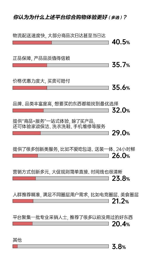消費理念趨向為“好東西”買單 八成消費者表示618京東綜合購物體驗更好