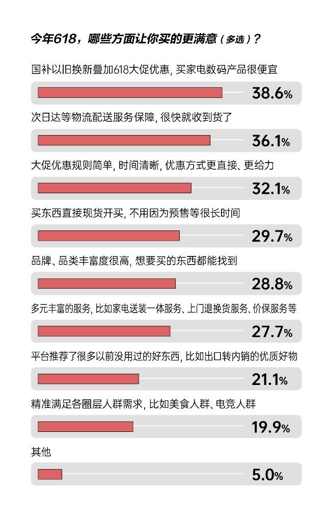 消費理念趨向為“好東西”買單 八成消費者表示618京東綜合購物體驗更好