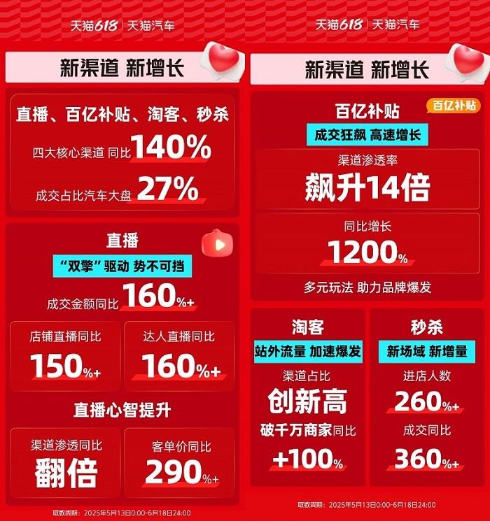 天貓汽車618成交狂飆，增長最高超800%！奇瑞、雅迪、3W、米其林等TOP商家成大促贏家！