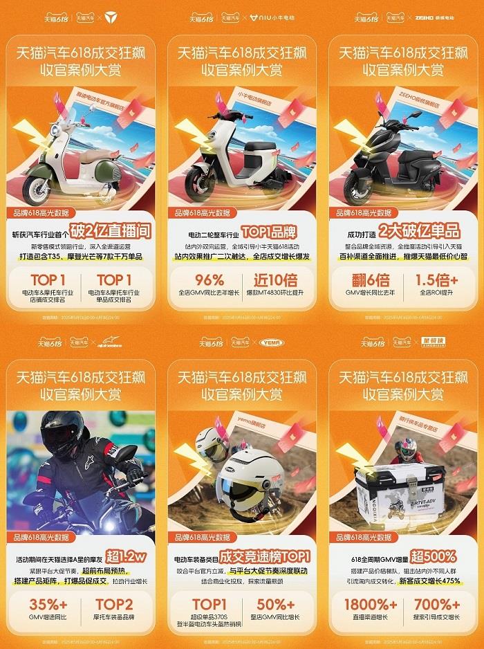 天貓汽車618成交狂飆，增長最高超800%！奇瑞、雅迪、3W、米其林等TOP商家成大促贏家！