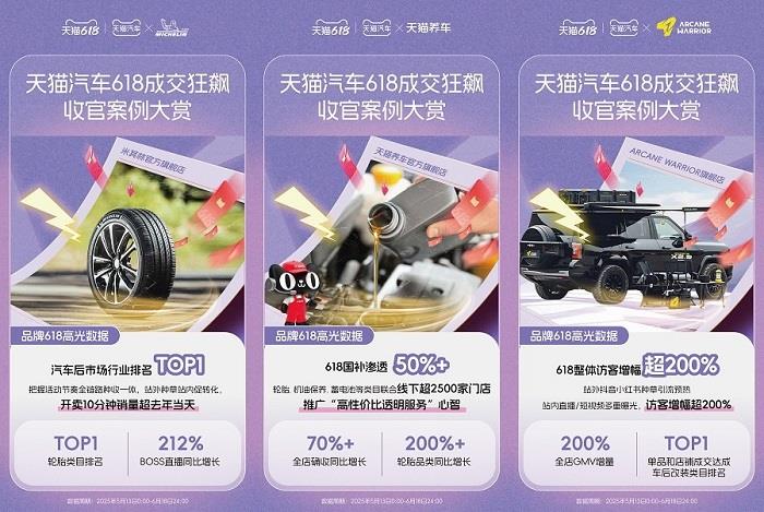 天貓汽車618成交狂飆，增長最高超800%！奇瑞、雅迪、3W、米其林等TOP商家成大促贏家！