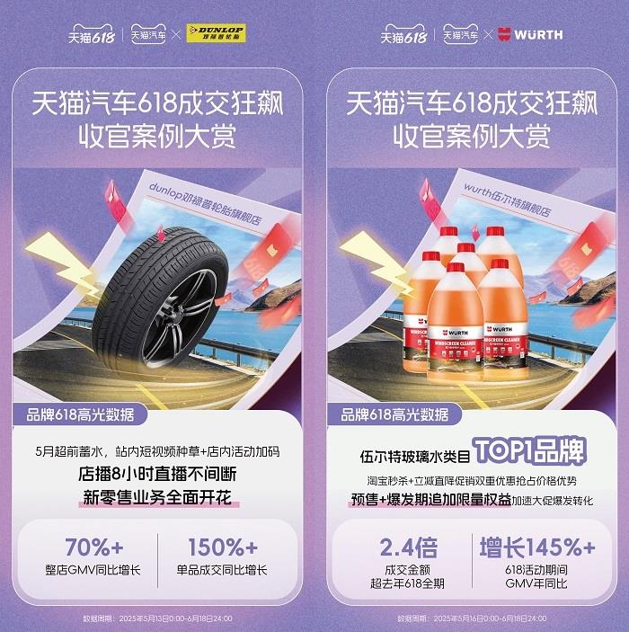天貓汽車618成交狂飆，增長最高超800%！奇瑞、雅迪、3W、米其林等TOP商家成大促贏家！