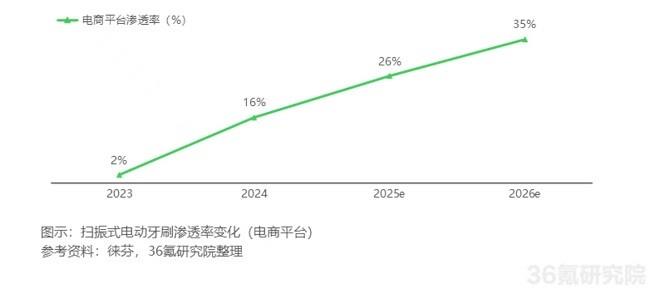 掃振技術(shù)驅(qū)動口腔護理革新，徠芬引領(lǐng)電動牙刷行業(yè)新變革