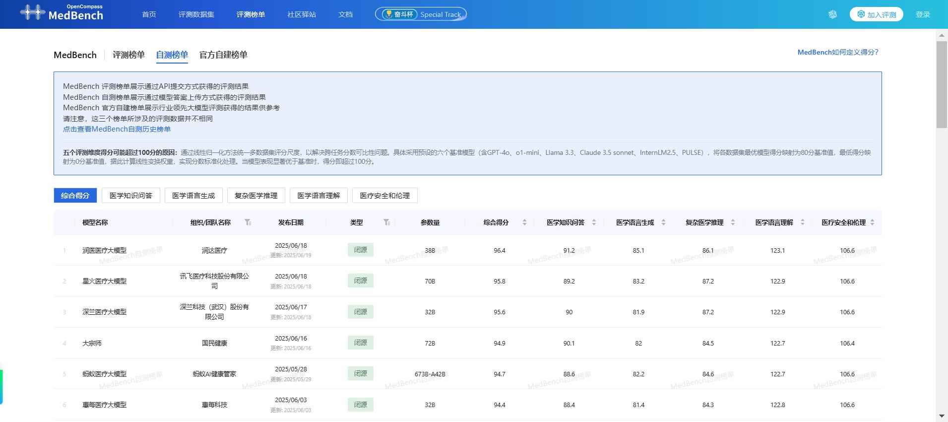 96.4+93.2雙冠！潤醫(yī)醫(yī)療大模型引華為開發(fā)者大會(huì)關(guān)注