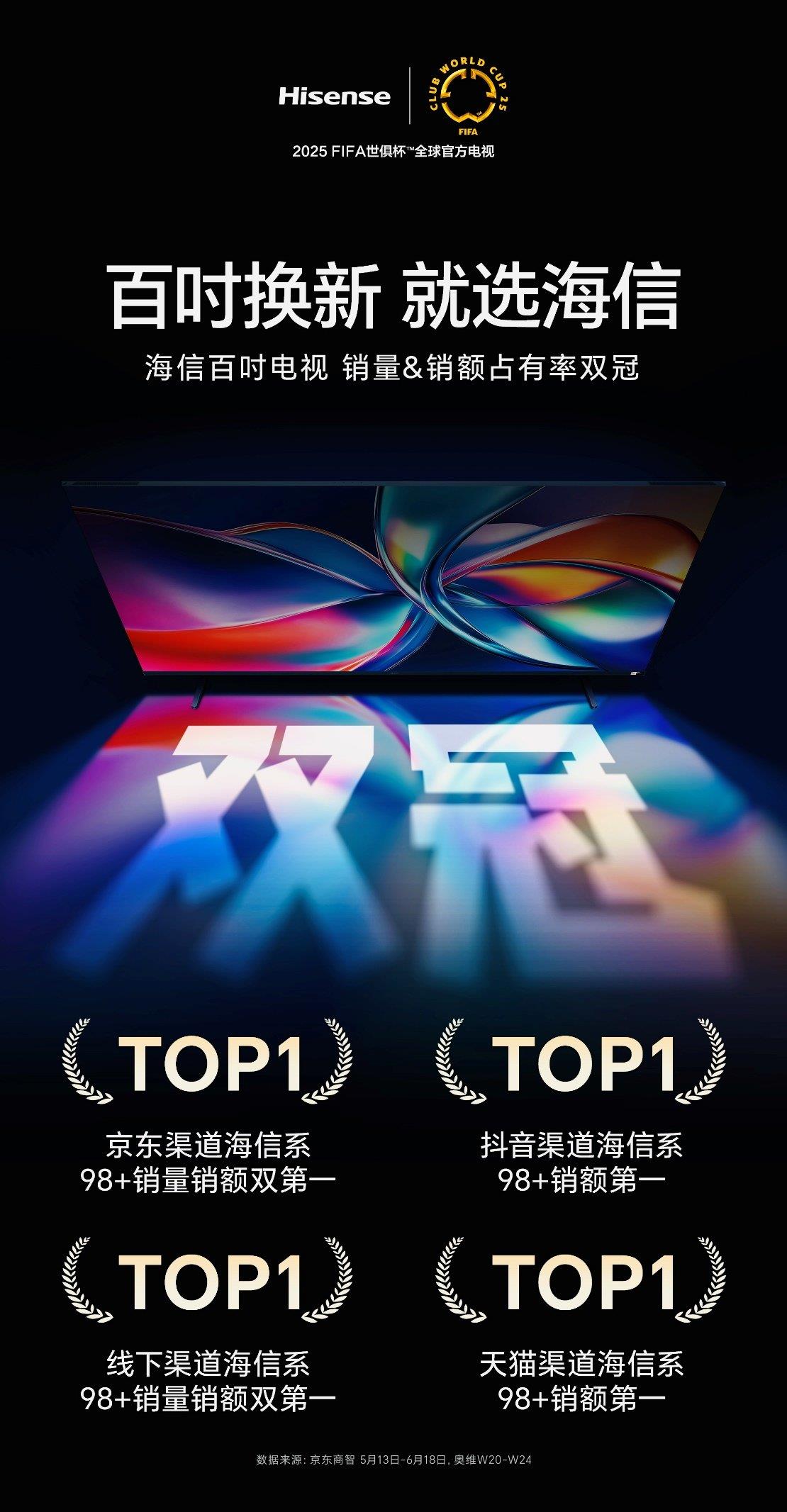 買100吋選海信！618海信100吋電視全渠道銷量銷額雙NO.1