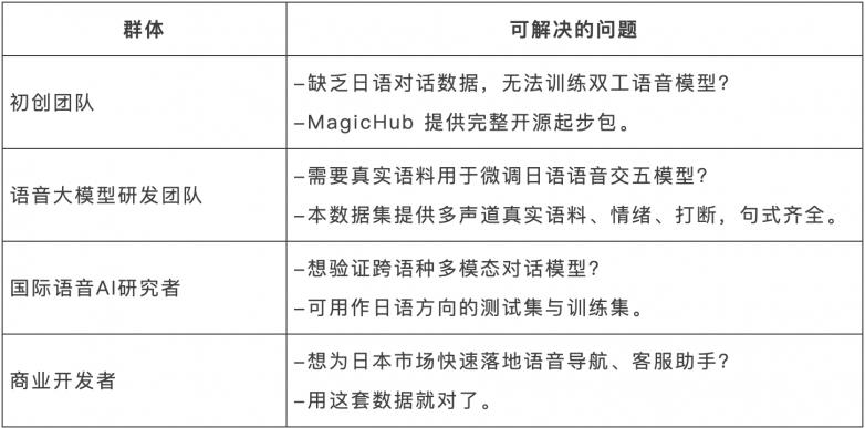 打開(kāi)日語(yǔ)語(yǔ)音 AI 新紀(jì)元：晴數(shù)智慧正式開(kāi)源日語(yǔ)雙工對(duì)話數(shù)據(jù)集