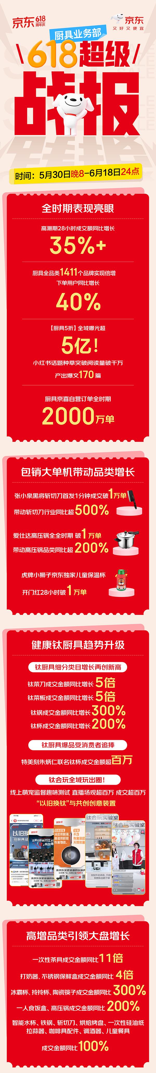 京東618實現(xiàn)廚房場景營銷破圈  家電家居品牌實現(xiàn)品效銷三贏