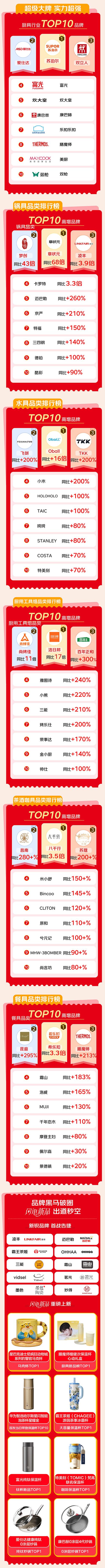 京東618實現(xiàn)廚房場景營銷破圈  家電家居品牌實現(xiàn)品效銷三贏