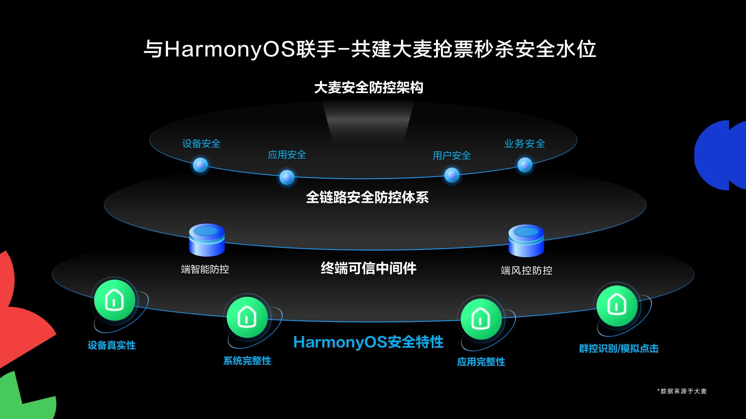 大麥基于HarmonyOS星盾安全架構(gòu)，打造全鏈路安全搶票方案
