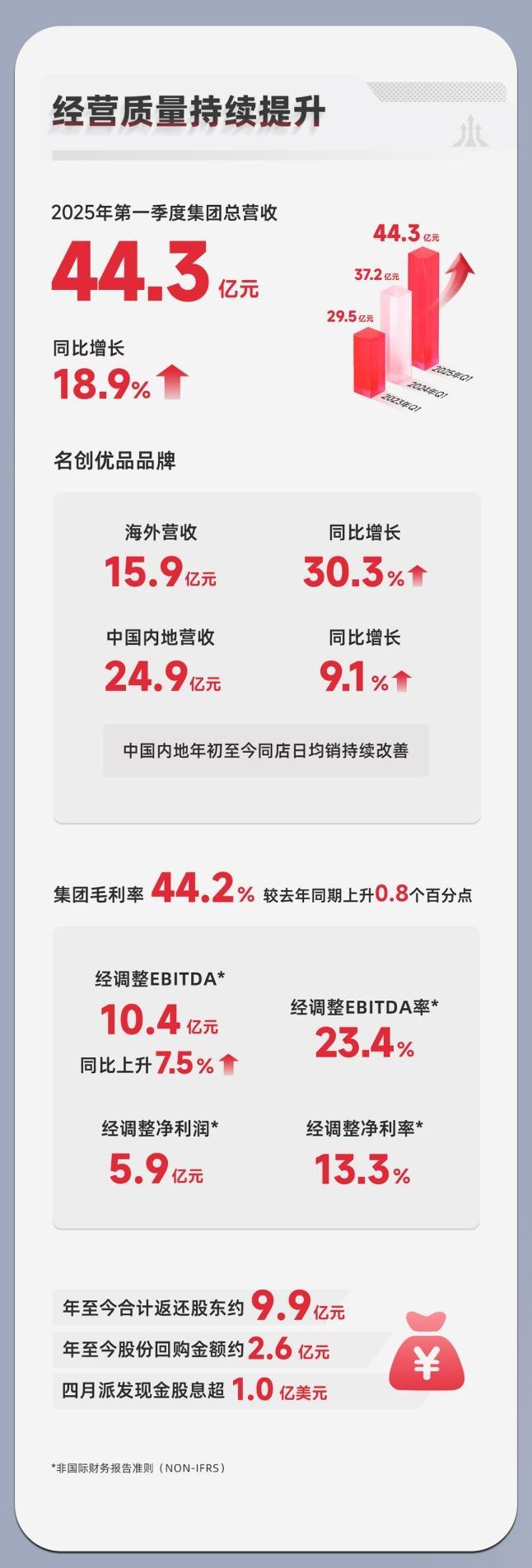 名創(chuàng)優(yōu)品海外營收增30%，葉國富：北美門店破300家