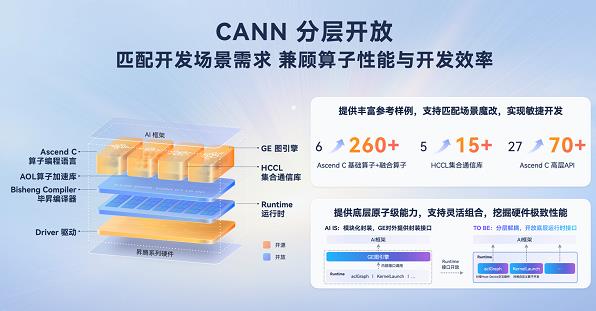 一手生態(tài)開放，一手技術突圍，昇騰CANN成中國AI創(chuàng)新底座