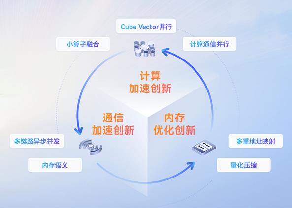 一手生態(tài)開放，一手技術突圍，昇騰CANN成中國AI創(chuàng)新底座
