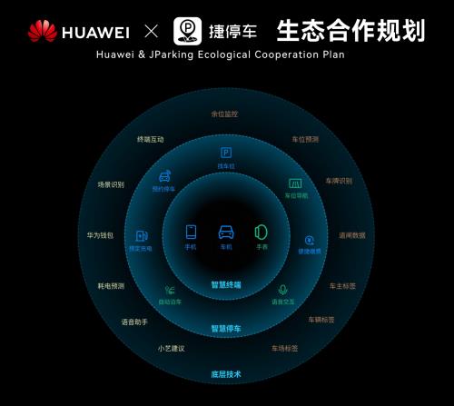 從“停車”到“智行”，捷停車與華為打造智感停車場景閉環(huán)重塑用戶體驗