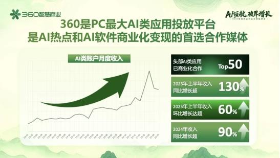 360智慧商業(yè)行業(yè)三部客戶私享會(huì):安全底座+AI賦能+PC生態(tài),驅(qū)動(dòng)增長(zhǎng)新飛輪