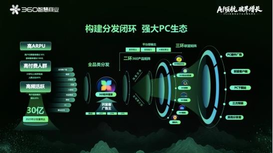 360智慧商業(yè)行業(yè)三部客戶私享會(huì):安全底座+AI賦能+PC生態(tài),驅(qū)動(dòng)增長(zhǎng)新飛輪