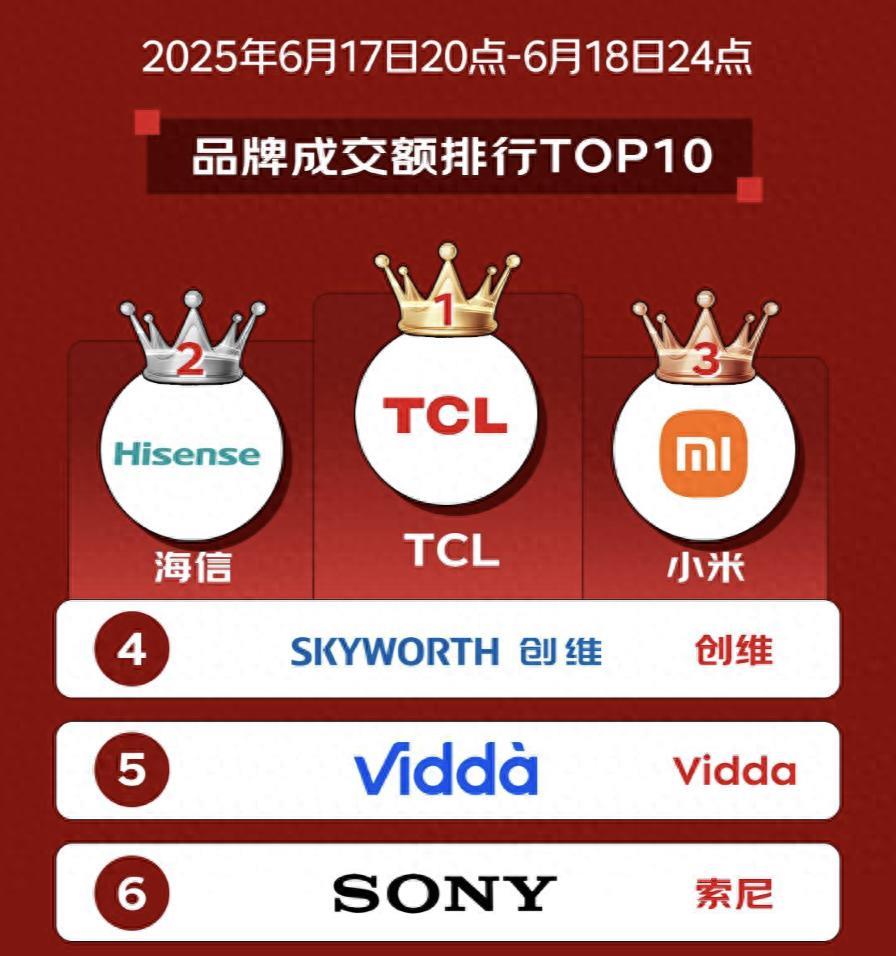 618電視品類收官在即，TCL Mini LED全價(jià)位段領(lǐng)跑市場(chǎng)