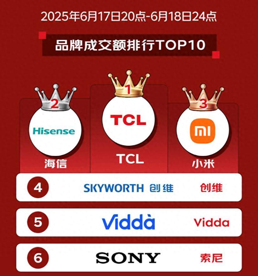 從 618 戰(zhàn)報(bào)看真相：越來(lái)越多人選 TCL電視，不只是因?yàn)橘|(zhì)價(jià)比