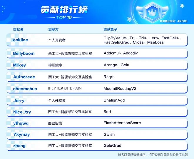 三類不同身份的“開發(fā)者”，在昇騰CANN的土壤上種下了繁榮之花