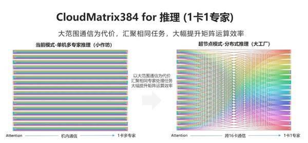 單卡推理2300 Tokens/s，華為云超越NVIDIA憑什么？