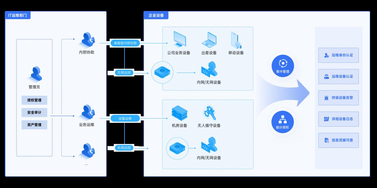 降本增效 + 安全雙保障：向日葵 IT 運維白皮書破解企業(yè)設備管理難題