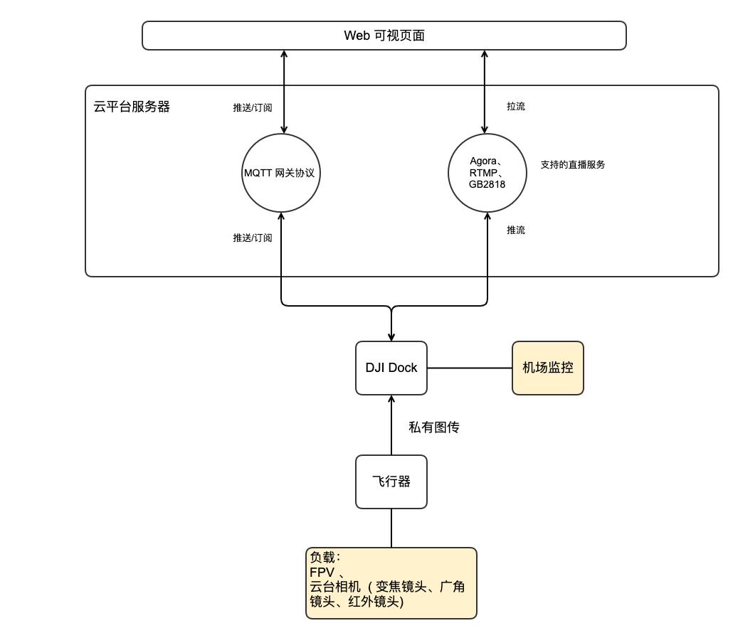 沒(méi)有公網(wǎng)IP、不用云服務(wù)器，大疆無(wú)人機(jī)視頻信號(hào)如何回傳指揮中心？