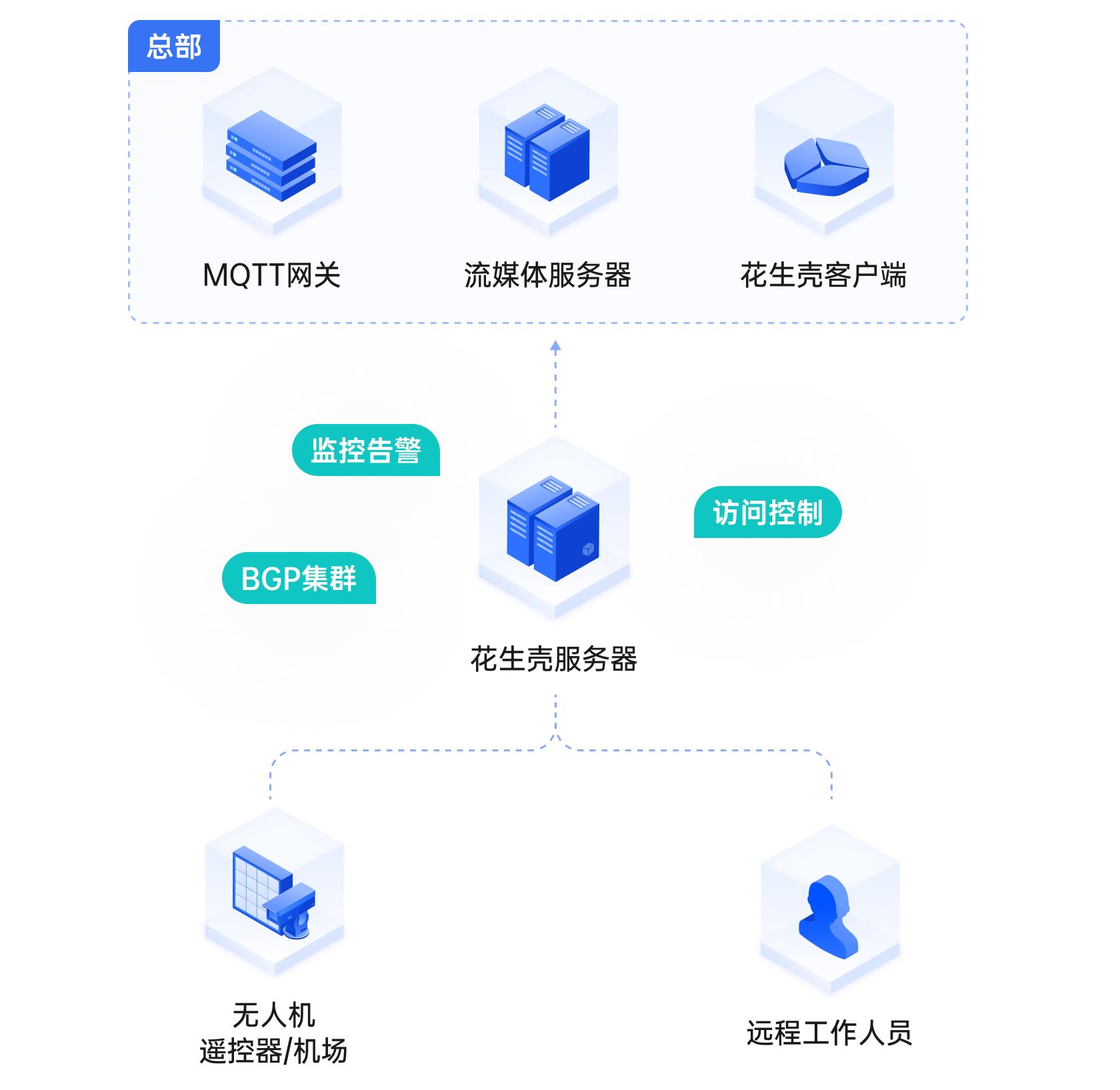 沒(méi)有公網(wǎng)IP、不用云服務(wù)器，大疆無(wú)人機(jī)視頻信號(hào)如何回傳指揮中心？