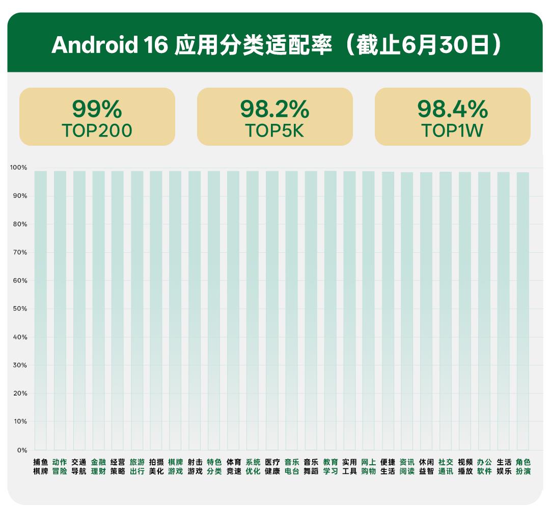 OPPO 持續(xù)賦能開發(fā)者，助力 Android 16 整體適配率超 98%