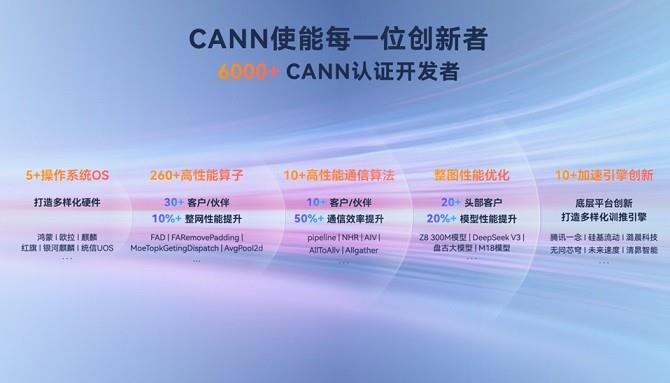 從開(kāi)放生態(tài)到技術(shù)破局，昇騰CANN筑實(shí)AI時(shí)代的創(chuàng)新基座