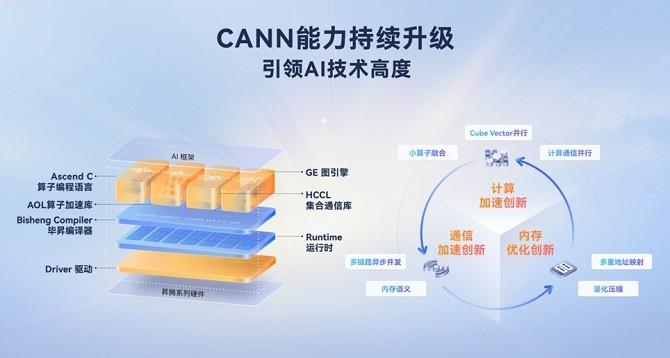 從開(kāi)放生態(tài)到技術(shù)破局，昇騰CANN筑實(shí)AI時(shí)代的創(chuàng)新基座