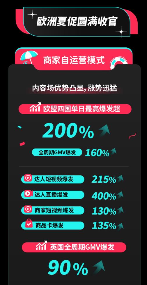 TikTok Shop歐洲夏促圓滿(mǎn)收官單日最高爆發(fā)超200%，美區(qū)年中促又迎開(kāi)門(mén)紅