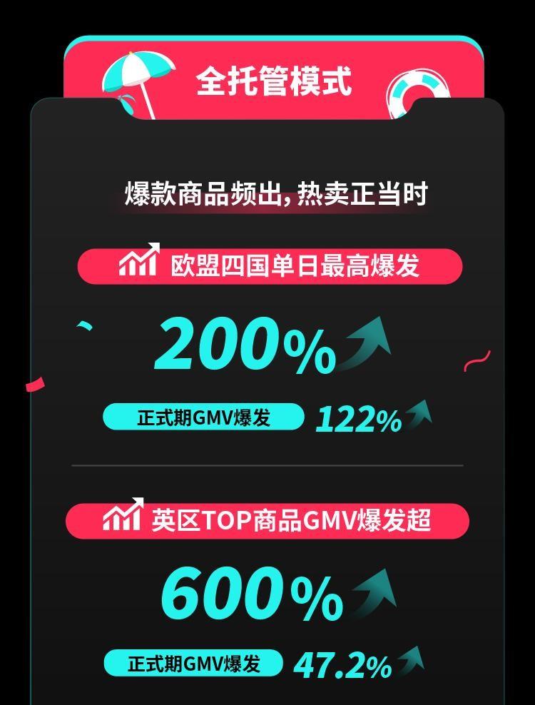 TikTok Shop歐洲夏促圓滿(mǎn)收官單日最高爆發(fā)超200%，美區(qū)年中促又迎開(kāi)門(mén)紅