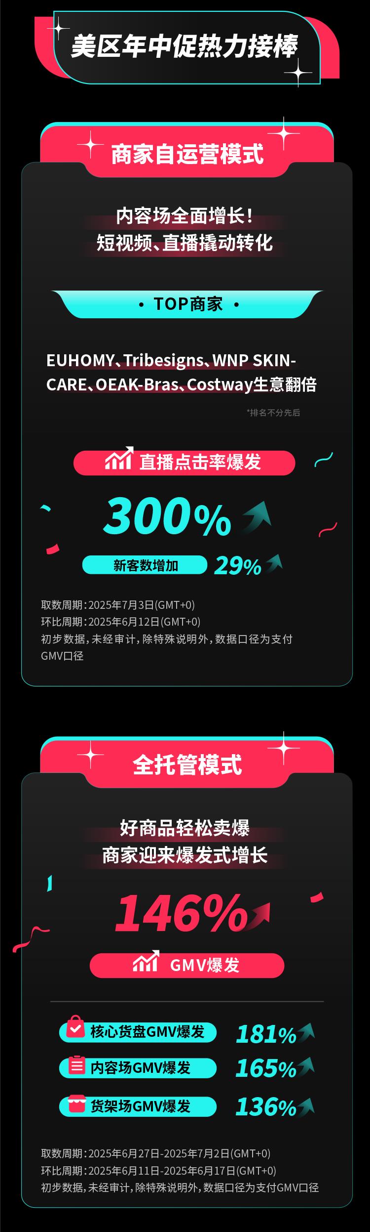 TikTok Shop歐洲夏促圓滿(mǎn)收官單日最高爆發(fā)超200%，美區(qū)年中促又迎開(kāi)門(mén)紅