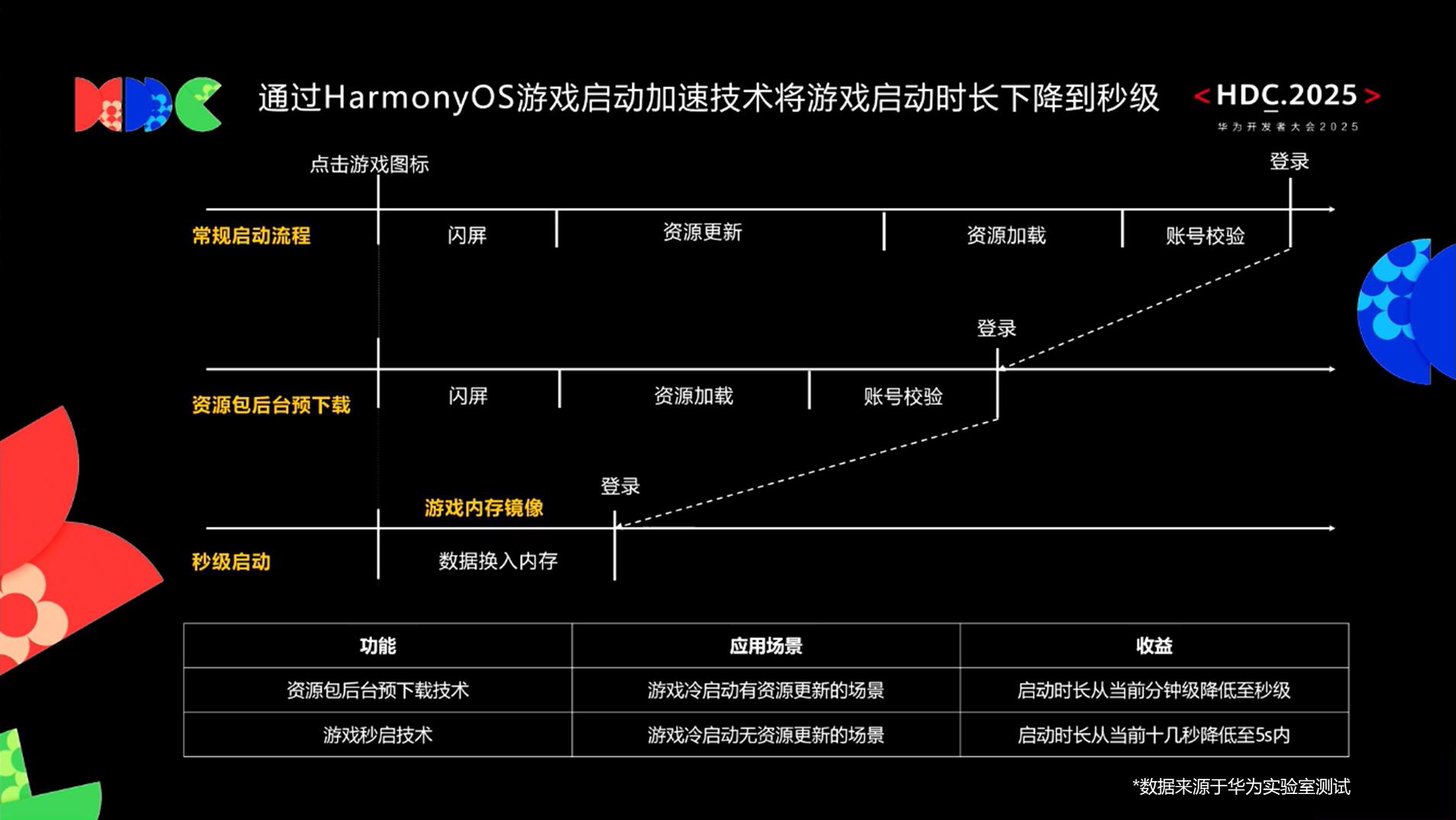借助HarmonyOS SDK，《NBA巔峰對(duì)決》實(shí)現(xiàn)“分鐘級(jí)啟動(dòng)”到“秒級(jí)進(jìn)場”