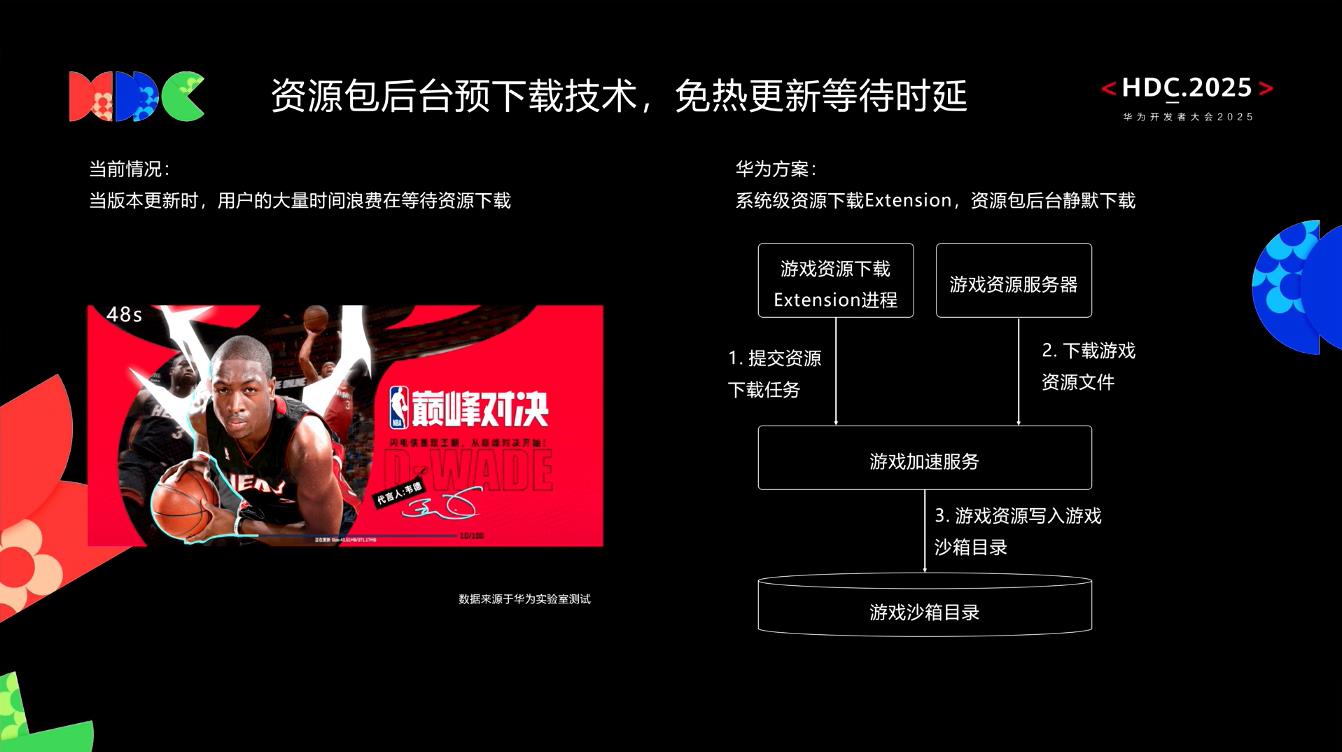 借助HarmonyOS SDK，《NBA巔峰對(duì)決》實(shí)現(xiàn)“分鐘級(jí)啟動(dòng)”到“秒級(jí)進(jìn)場”