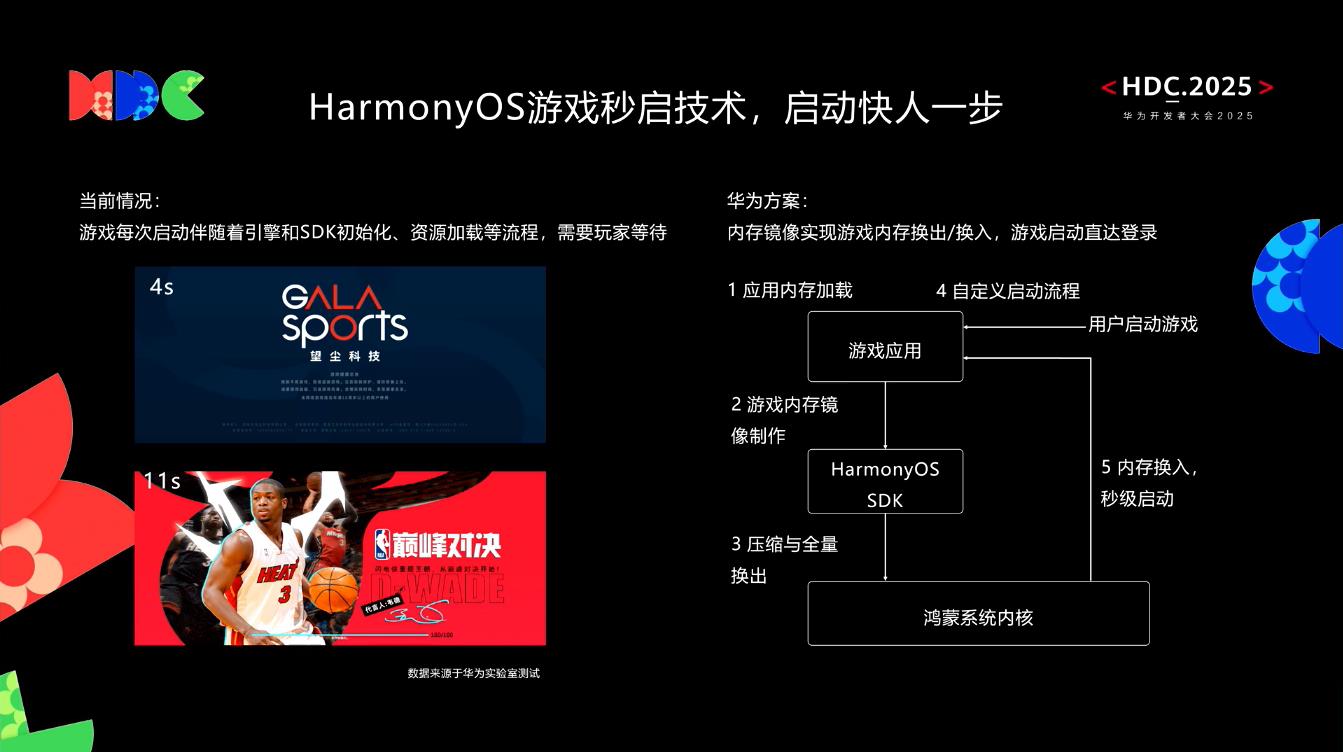 借助HarmonyOS SDK，《NBA巔峰對(duì)決》實(shí)現(xiàn)“分鐘級(jí)啟動(dòng)”到“秒級(jí)進(jìn)場”