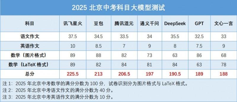 7款大模型實(shí)戰(zhàn)2025北京中考：訊飛星火綜合排名第一