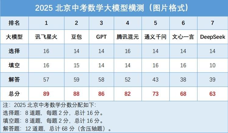 7款大模型實(shí)戰(zhàn)2025北京中考：訊飛星火綜合排名第一