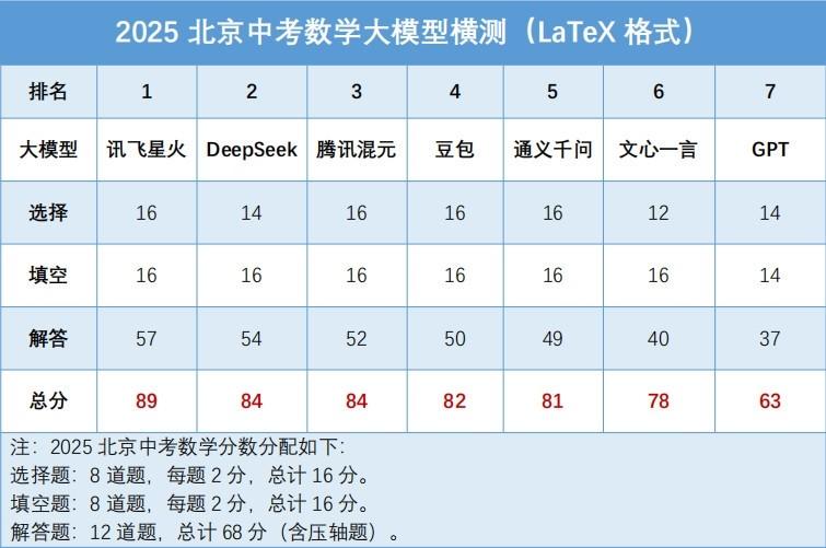 7款大模型實(shí)戰(zhàn)2025北京中考：訊飛星火綜合排名第一