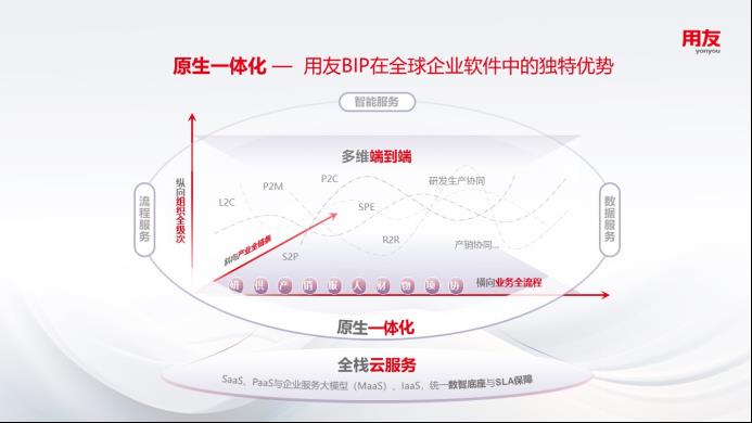 數(shù)智煥新！用友BIP交出央國企價值替代新答卷