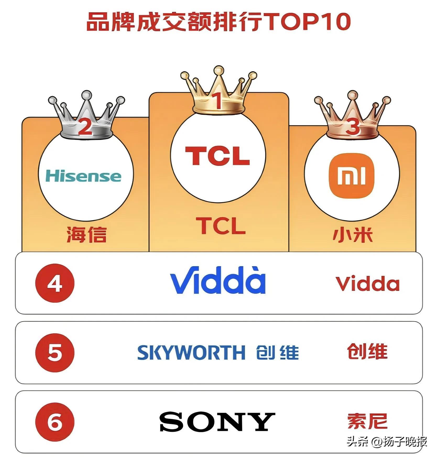 用領(lǐng)先技術(shù)破局，TCL電視以技術(shù)普惠戰(zhàn)略樹立行業(yè)標(biāo)桿