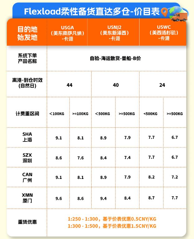 @美國(guó)大件貨賣家，終于不用湊整柜了！Flexload柔性備貨，直達(dá)多倉(cāng)！