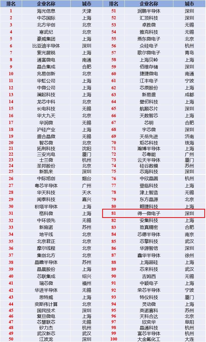 得一微登榜WICA 2025中國集成電路創(chuàng)新百強(qiáng)企業(yè)，AI存力芯片領(lǐng)跑智能時代