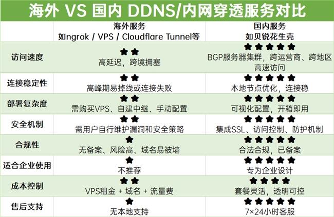 ngrok、VPS自建frp踩坑合集，不如直接用國內(nèi)合規(guī)內(nèi)網(wǎng)穿透、DDNS服務(wù)