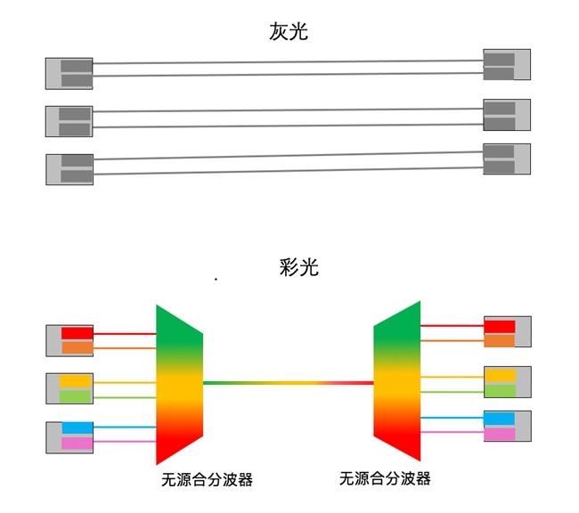 成為園區(qū)網(wǎng)新主流，以太彩光底氣何在？